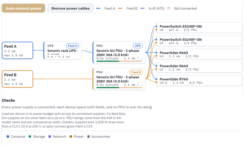 Power view: feeds A and B through a UPS and two PDUs to every power supply of the switches and servers, with all checks passing.
